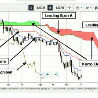 Ichimoku best Strategy