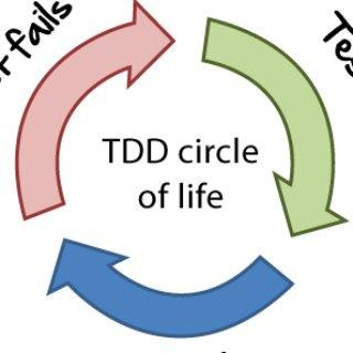 TDD/BDD (unit, boundary, test-first, refactoring